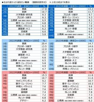 ジブラルタ生命調べ　教員として同僚になってもらいたいと思う芸能人　「大泉洋さん」が2年連続1位