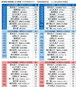 ジブラルタ生命調べ　教員として同僚になってもらいたいと思う芸能人　「大泉洋さん」が2年連続1位