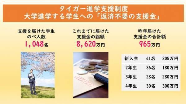 働きながら大学に通う児童養護施設出身の学生を応援　月々1,000円からの「進学サポーター」を8月31日まで募集