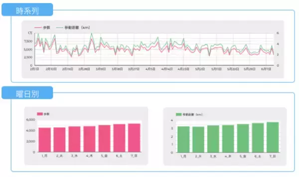 リィ社で「 Fitbit 」端末の利用を開始　電算システム開発のデータ収集ツール　「LogSuiter for Fitbit」を組み合わせ、健康経営の実現を目指す