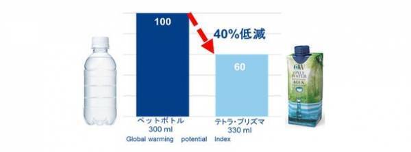 8月1日は『水の日』　＜20代から40代の男女300名に聞いたミネラルウォーターに関する意識調査＞　G7広島サミットで採用されるなどペットボトルに代わり徐々に広がる紙容器のミネラルウォーター