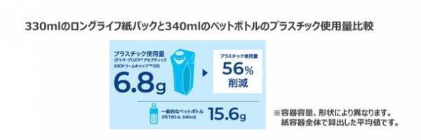 8月1日は『水の日』　＜20代から40代の男女300名に聞いたミネラルウォーターに関する意識調査＞　G7広島サミットで採用されるなどペットボトルに代わり徐々に広がる紙容器のミネラルウォーター