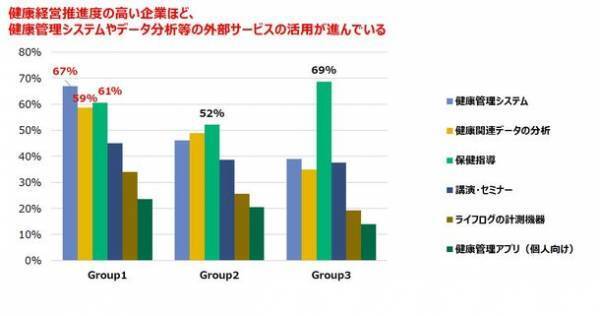 ＮＴＴデータ経営研究所が企業による「従業員の健康関連データ利活用の実態調査」を実施