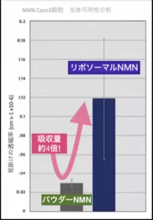 話題のNMNサプリの最進化版「前駆体NADをリポソーム化」で更に効率良く高速吸収できる時代に　アメリカ発 クイックシルバー・サイエンティフィック「NAD+ Gold(TM)」の取り扱いを拡大