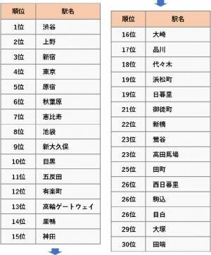 観光目的で行きたい山手線の駅ランキング～2位は上野、3位は新宿、1位はどこ？アンケート結果を阪急交通社が公開～