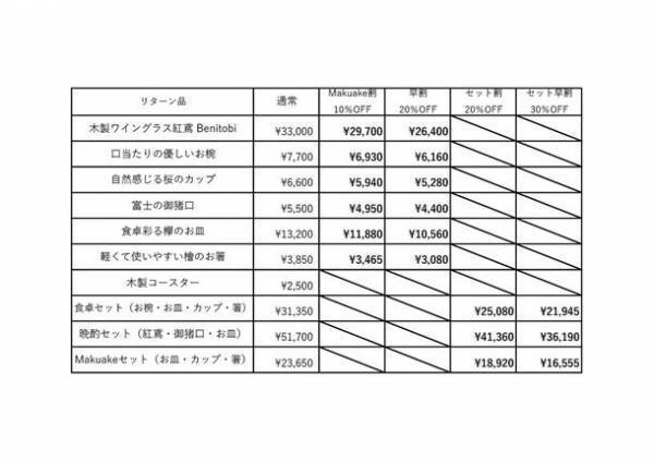 お手入れ簡単・強度に優れた“木のうつわ”を手軽に試せる「サブスクリプションサービス」を実現したい！7月17日(月)よりMakuakeにてプロジェクトを開始