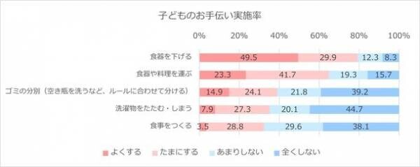 もうすぐ夏休み 子どもと一緒に家族みんなで、家事を楽しむ家づくりのヒント　～様々な事業を紹介する「積水ハウス ストーリー」の最新情報を公開～