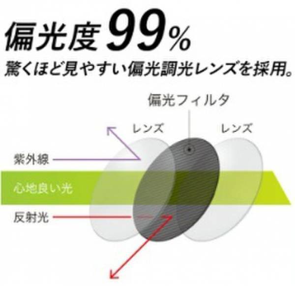 ＜偏光機能＋調光機能＞　目にやさしく見やすさを追求したスポーツサングラス新登場