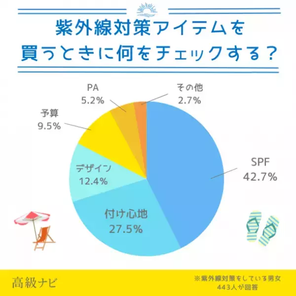 買ってよかった紫外線対策アイテムは日焼け止め！失敗したエピソードまで男女460名に大調査