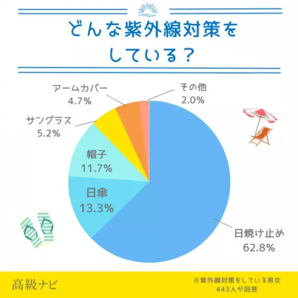 買ってよかった紫外線対策アイテムは日焼け止め！失敗したエピソードまで男女460名に大調査