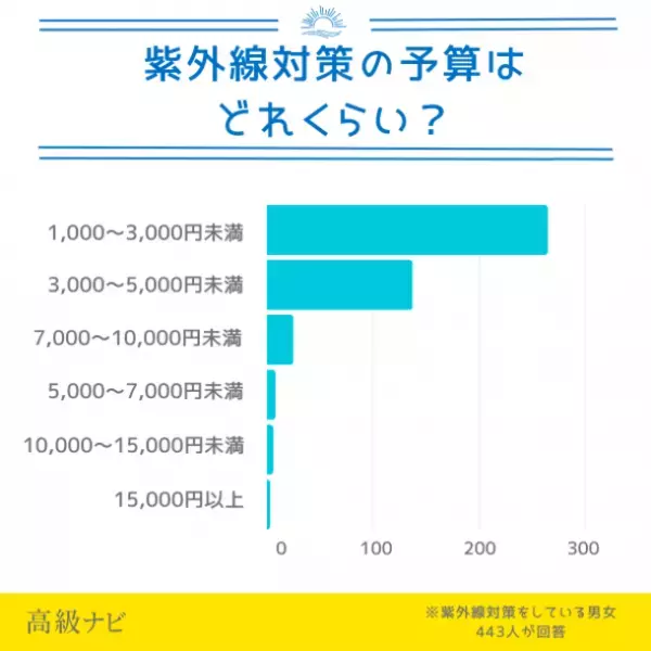 買ってよかった紫外線対策アイテムは日焼け止め！失敗したエピソードまで男女460名に大調査