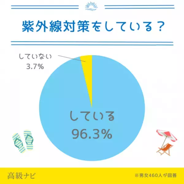 買ってよかった紫外線対策アイテムは日焼け止め！失敗したエピソードまで男女460名に大調査