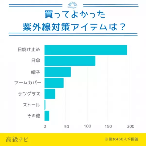 買ってよかった紫外線対策アイテムは日焼け止め！失敗したエピソードまで男女460名に大調査