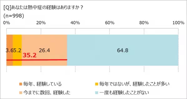 増える熱中症経験者！　エアコンの使い方にも物価高騰の波!?
