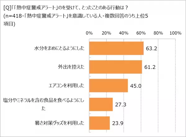 増える熱中症経験者！　エアコンの使い方にも物価高騰の波!?