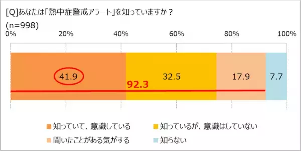 増える熱中症経験者！　エアコンの使い方にも物価高騰の波!?