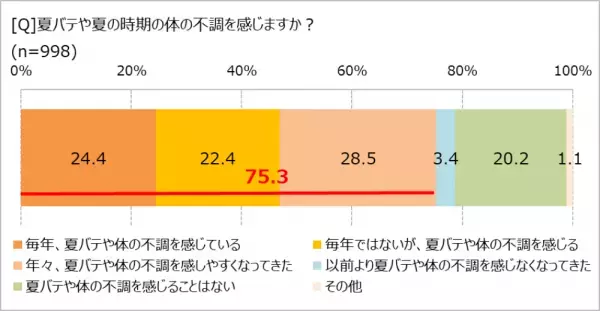 増える熱中症経験者！　エアコンの使い方にも物価高騰の波!?