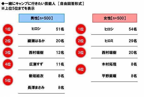 ホンダアクセス調べ　一緒に夏の花火を見たい芸能人　男性回答1位「綾瀬はるかさん」、女性回答1位「平野紫耀さん」