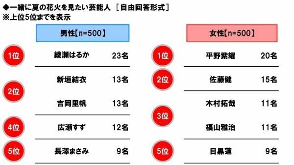 ホンダアクセス調べ　一緒に夏の花火を見たい芸能人　男性回答1位「綾瀬はるかさん」、女性回答1位「平野紫耀さん」