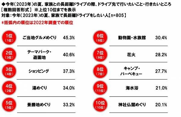 ホンダアクセス調べ　一緒に夏の花火を見たい芸能人　男性回答1位「綾瀬はるかさん」、女性回答1位「平野紫耀さん」