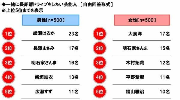 ホンダアクセス調べ　一緒に夏の花火を見たい芸能人　男性回答1位「綾瀬はるかさん」、女性回答1位「平野紫耀さん」