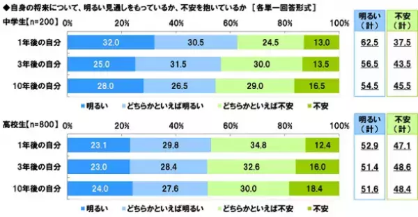 高校の約57％が起業家教育を実施できていない今、広域通信制高校のパイオニアが「ビジネス・起業コース」を提供開始