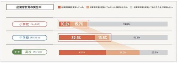高校の約57％が起業家教育を実施できていない今、広域通信制高校のパイオニアが「ビジネス・起業コース」を提供開始