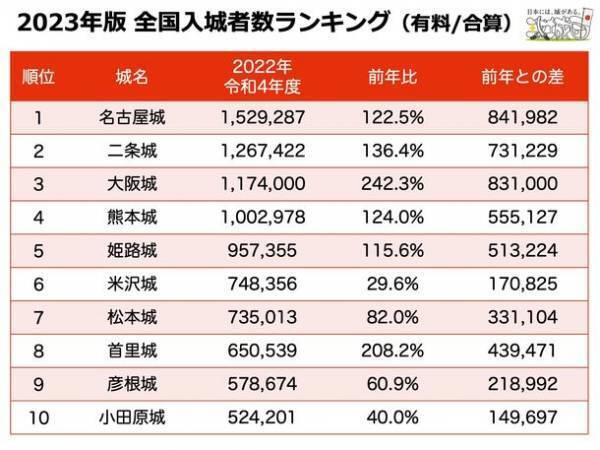 攻城団が全国のお城の入城者数(観光客数)の最新調査結果を発表　86.3％のお城が前年を上回る結果！