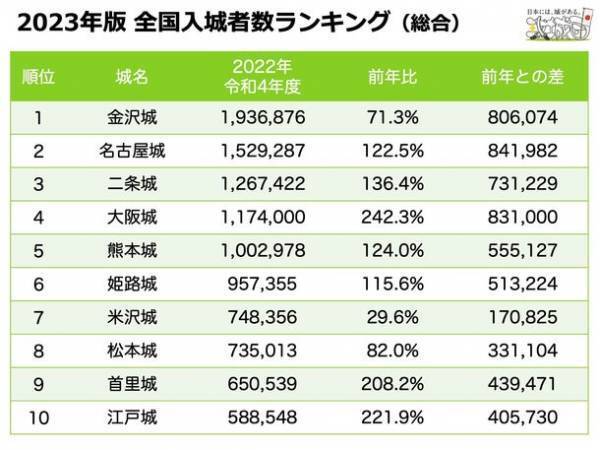 攻城団が全国のお城の入城者数(観光客数)の最新調査結果を発表　86.3％のお城が前年を上回る結果！