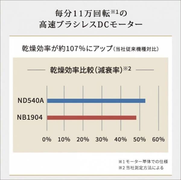 サロンシェアNo.1※1のプロフェッショナルブランドNobbyから、新ブランド「Nobby＋」誕生　「プロテクトイオンヘアードライヤー ND540A」8月1日より発売