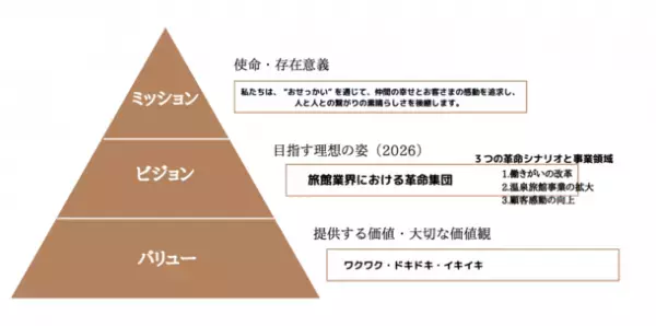 ホテルベンチャーNazuna、給与テーブルと評価基準をすべて公開