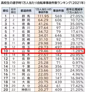＜自転車の安全利用促進委員会レポート＞ヘルメットの重要性や安全利用するためのルールについて講演　山梨県立高等支援学校桃花台学園の全校生徒約110名が自転車の安全について学ぶ「交通安全教室」を開催