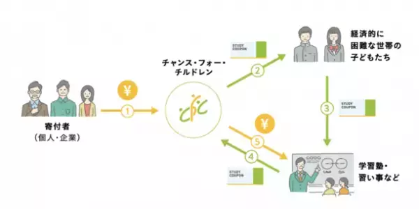 Smile＆「ほっとけーち」寄付付きプログラムをスタート！子どもたちの未来の笑顔のためにできること