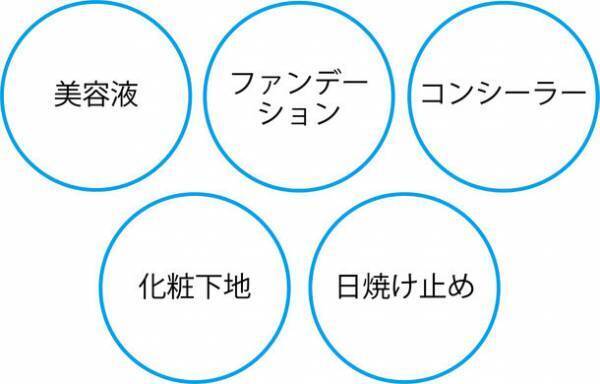 TVドラマ・映画のヘアメイクを手掛ける「アーツ」のアーティスト監修　高機能エッセンスBBクリームを10月1日に発売予定