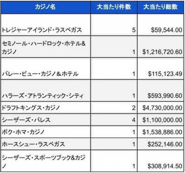 米国ランドカジノのジャックポット当選調査報告書(2023年6月)　総額13億8千万円以上の大当たり