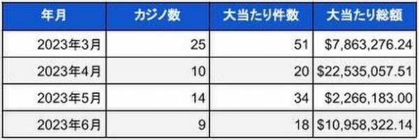 米国ランドカジノのジャックポット当選調査報告書(2023年6月)　総額13億8千万円以上の大当たり