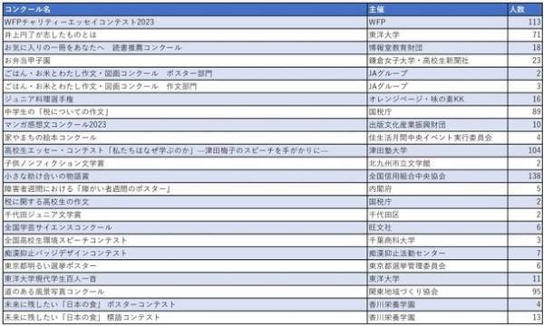 麹町学園女子の生徒が自分で選んだコンクール・コンテストに参加　計24のコンクール・コンテストに延べ747名が応募