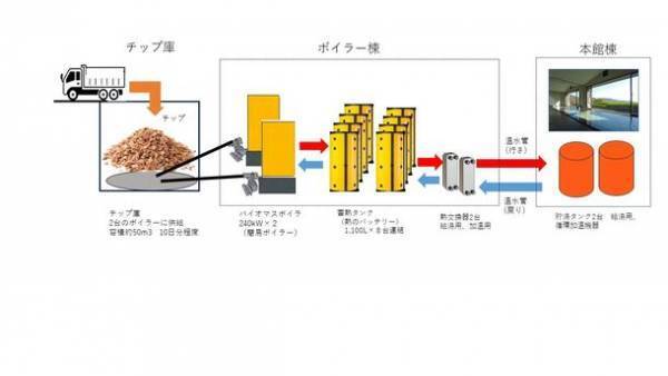 2023年7月22日(土)　ウッドチップを利用したバイオマスボイラーの稼働開始！富士屋ホテル仙石ゴルフコース