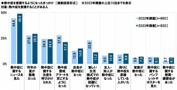 タニタ調べ　暑さ指数（WBGT）の認知率は51.5%、昨年から4.5ポイント上昇