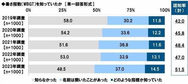 タニタ調べ　暑さ指数（WBGT）の認知率は51.5%、昨年から4.5ポイント上昇