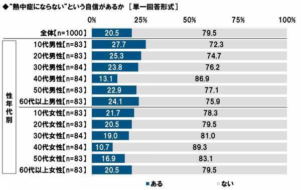 タニタ調べ　暑さ指数（WBGT）の認知率は51.5%、昨年から4.5ポイント上昇