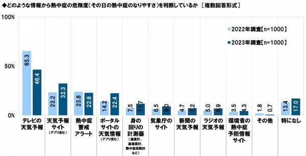 タニタ調べ　暑さ指数（WBGT）の認知率は51.5%、昨年から4.5ポイント上昇
