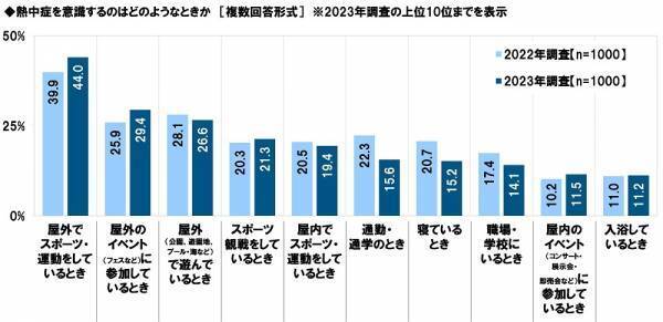 タニタ調べ　暑さ指数（WBGT）の認知率は51.5%、昨年から4.5ポイント上昇