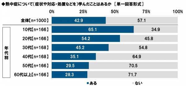 タニタ調べ　暑さ指数（WBGT）の認知率は51.5%、昨年から4.5ポイント上昇