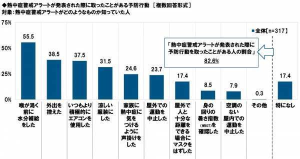 タニタ調べ　暑さ指数（WBGT）の認知率は51.5%、昨年から4.5ポイント上昇