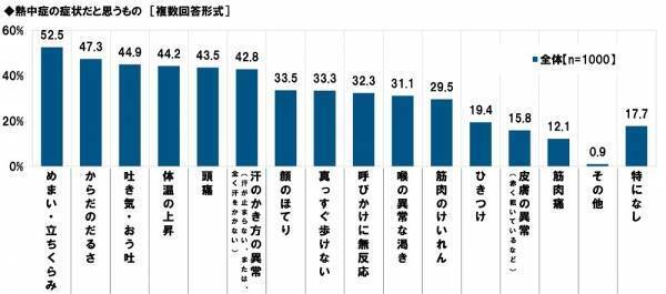 タニタ調べ　暑さ指数（WBGT）の認知率は51.5%、昨年から4.5ポイント上昇