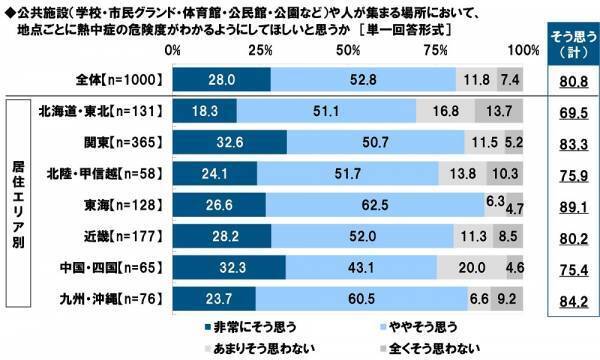 タニタ調べ　暑さ指数（WBGT）の認知率は51.5%、昨年から4.5ポイント上昇