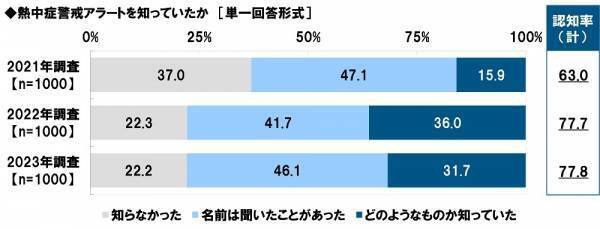 タニタ調べ　暑さ指数（WBGT）の認知率は51.5%、昨年から4.5ポイント上昇