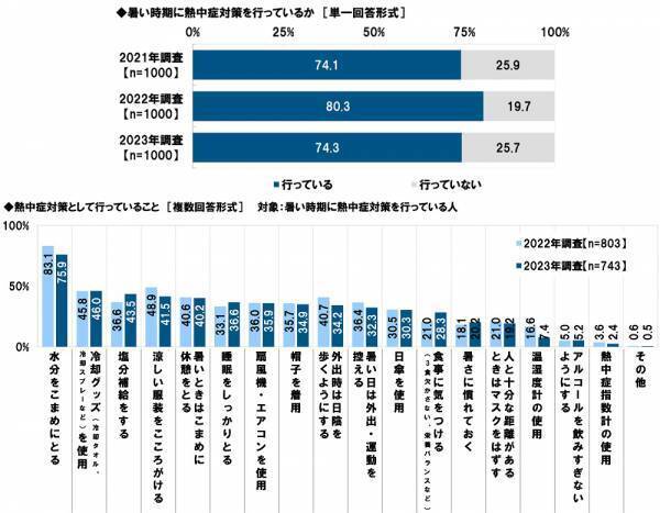 タニタ調べ　暑さ指数（WBGT）の認知率は51.5%、昨年から4.5ポイント上昇