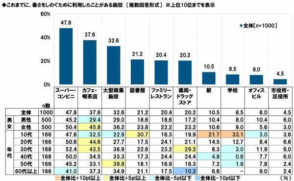 タニタ調べ　暑さ指数（WBGT）の認知率は51.5%、昨年から4.5ポイント上昇